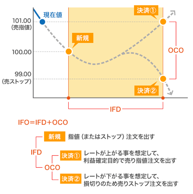 IFO注文