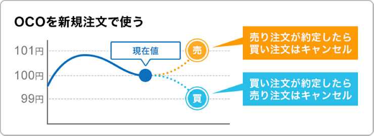 OCO注文で新規注文