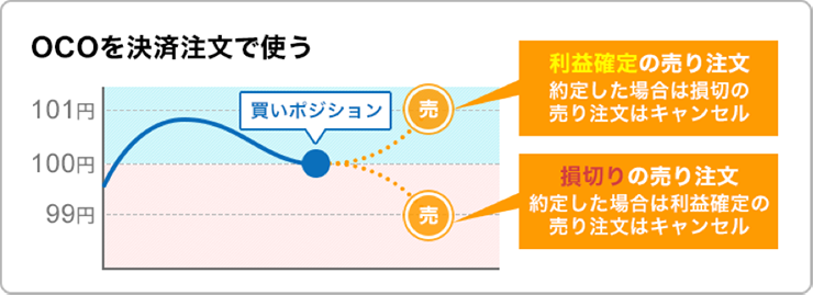 OCO注文