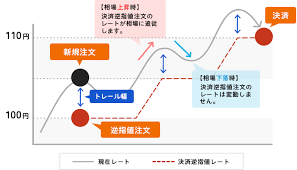トレール注文