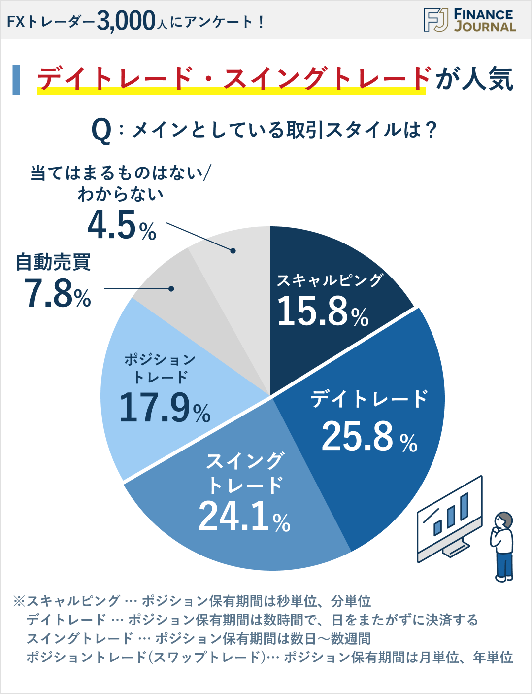 メインとしている取引スタイルは何かのアンケート結果