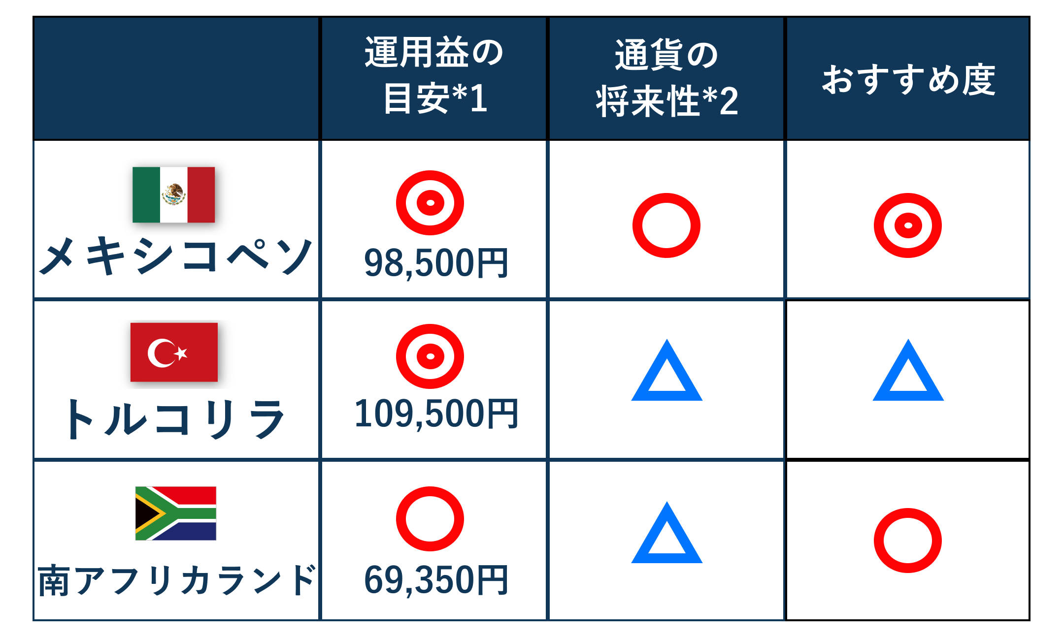 スワップポイント運用におすすめの高金利通貨比較表