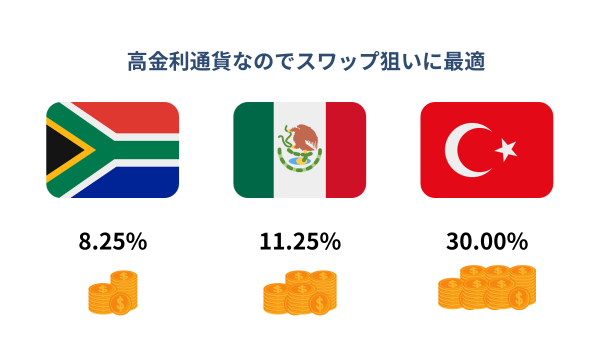 高金利通貨なのでスワップ狙いに最適