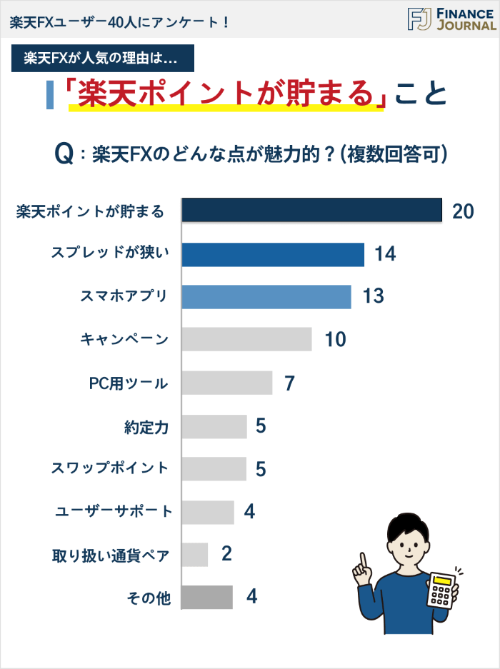 楽天FX利用者のアンケート結果まとめ