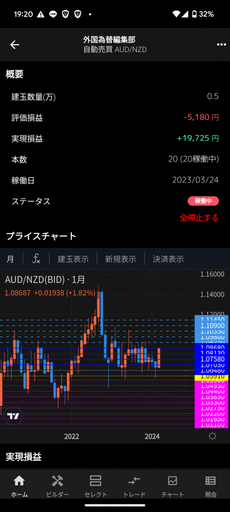 インヴァスト証券のトライオートFXで豪ドル/NZドルのオリジナル戦略で運用している画面