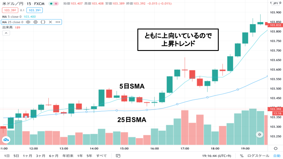トレンド相場のチャート画面