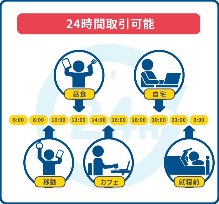 FXは平日なら24時間取引可能