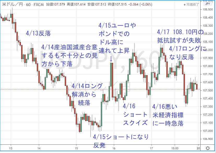 ドル/円　1時間足