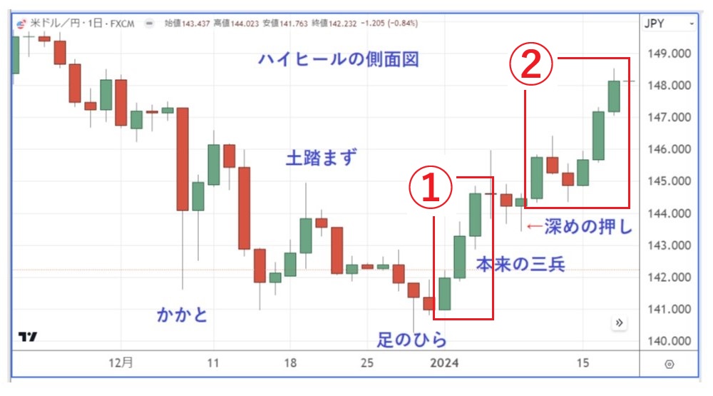 三兵のエントリーポイント
