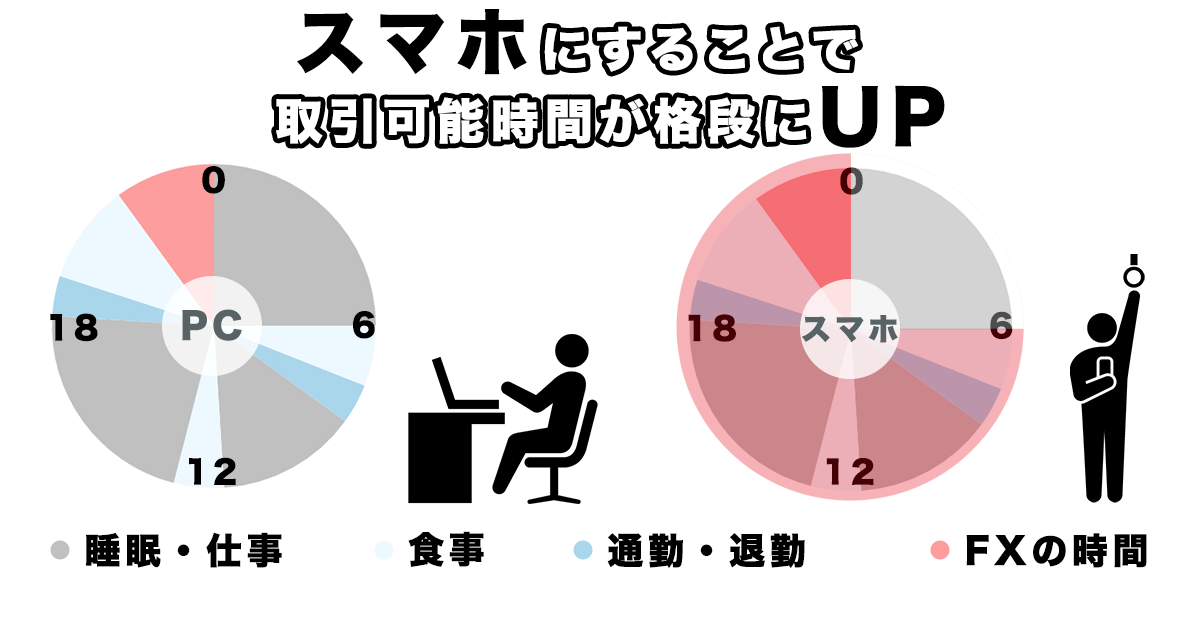 スマホFXとパソコンFXの使える時間の違い