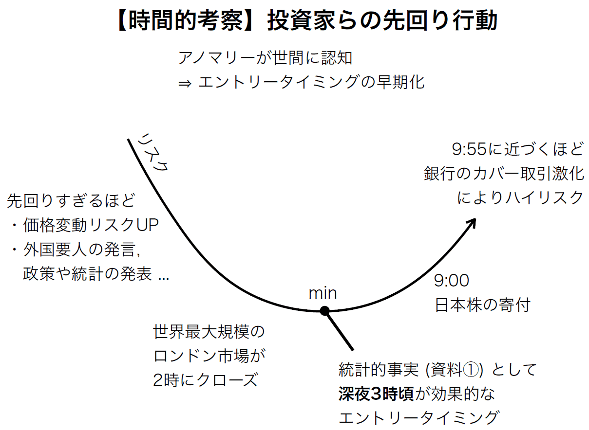 【時間的考察】投資家らの先回り行動（出典）茨城大学鈴木研究室