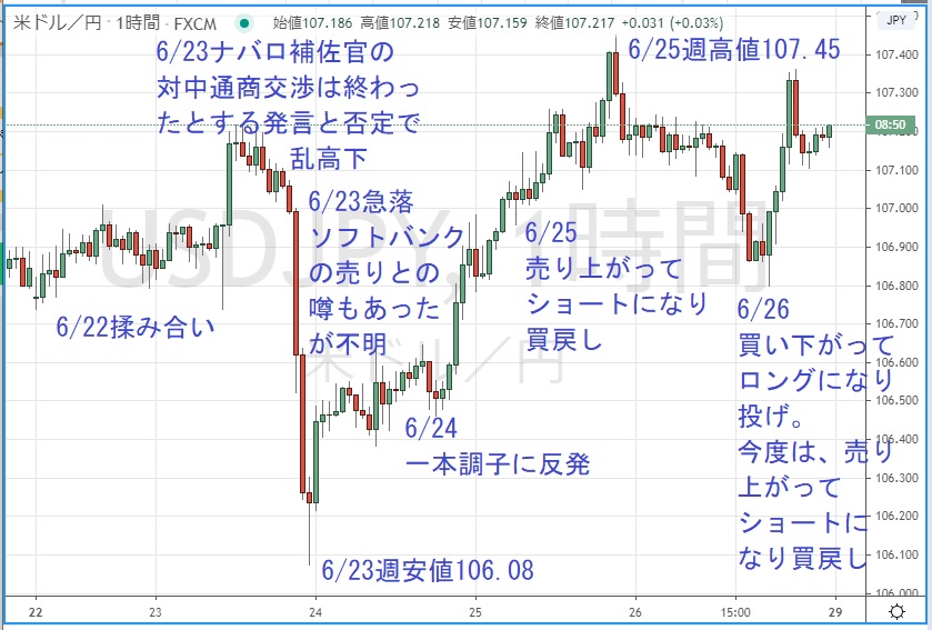 ドル円1時間足