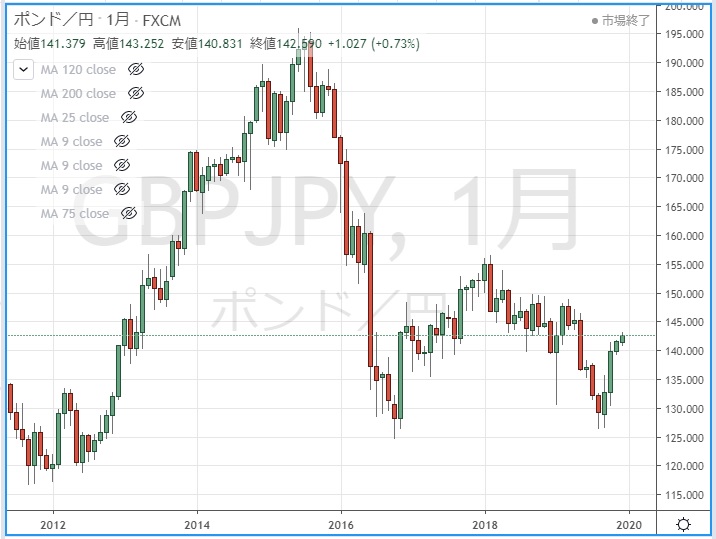 ポンド円月足