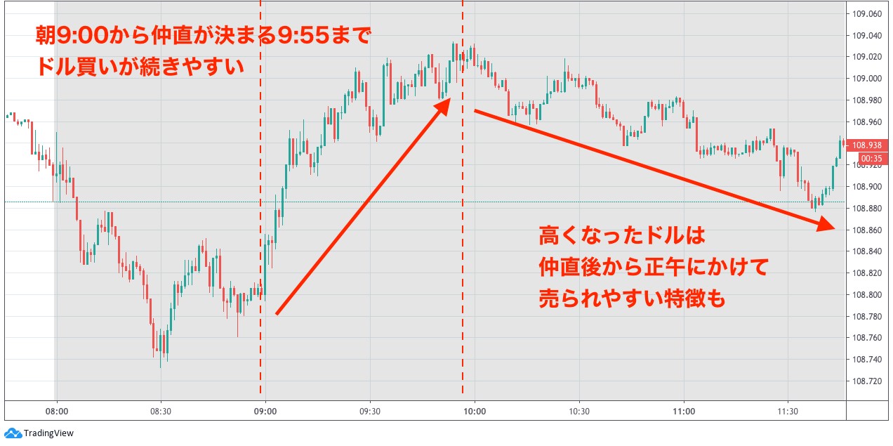 FX取引における東京市場の手法