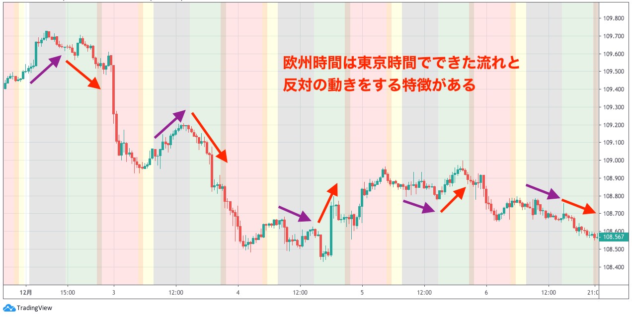 FX取引における欧州時間の特徴