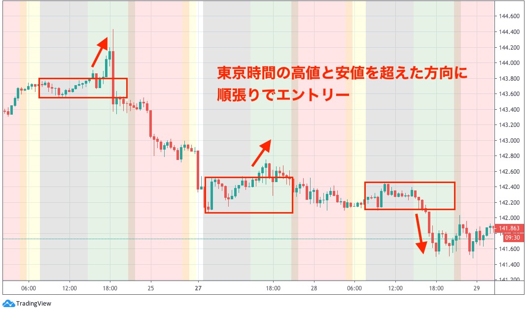 FX取引における欧州時間の手法