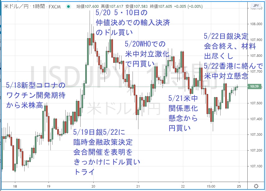 ドル円1時間足