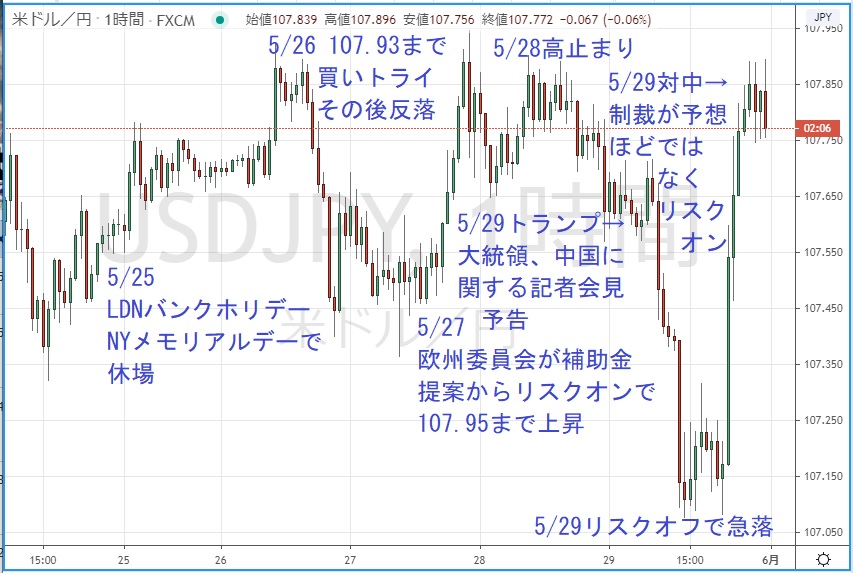 ドル円1時間足