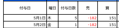 スワップ実績の表