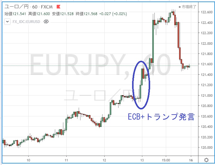 ECBとトランプ発言