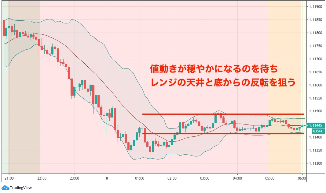 FXにおけるニューヨーク時間の取引手法