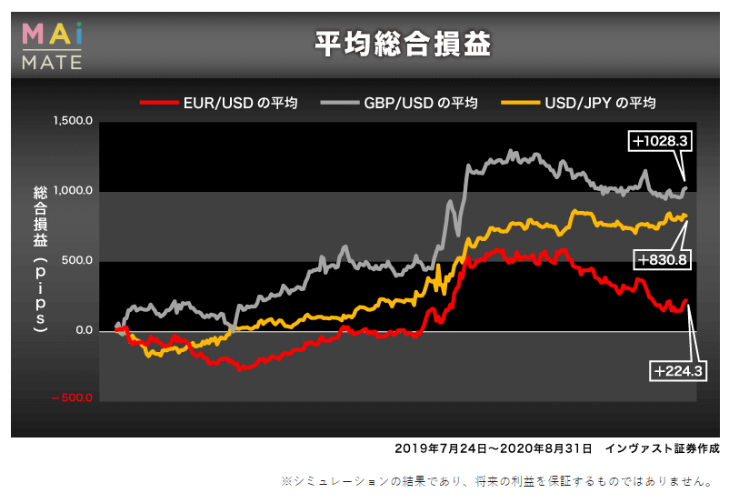 マイメイト平均総合損益グラフ