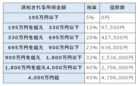 課税対象