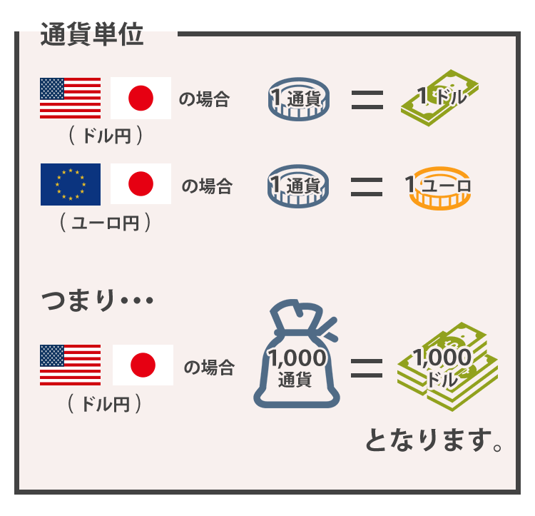通貨単位とはの説明画像