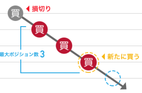 最大ポジション数と損切りのイメージ図