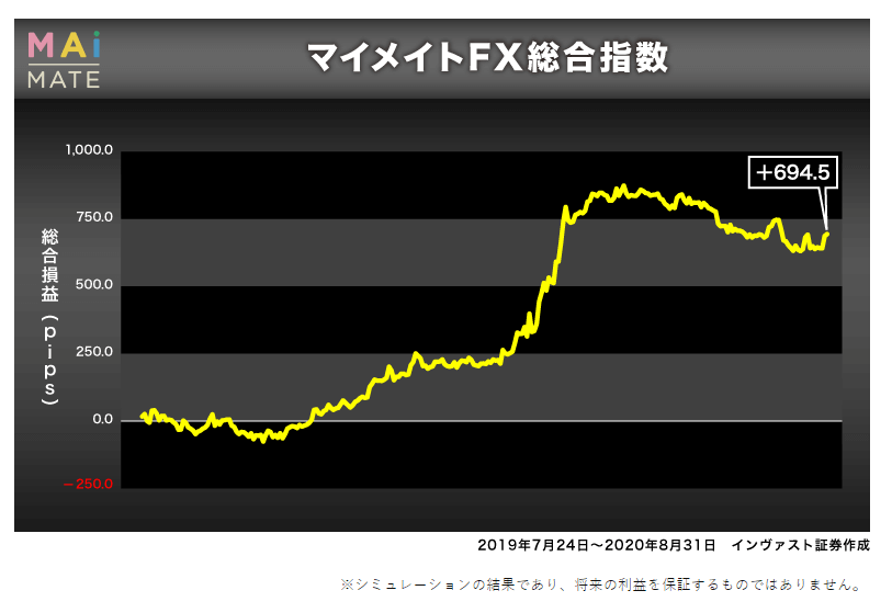 マイメイトFX総合指数グラフ