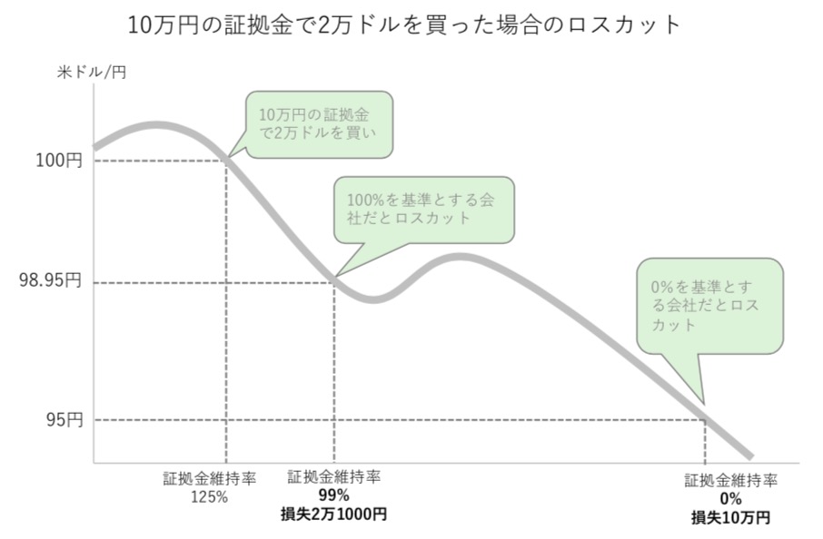 回復後下落図