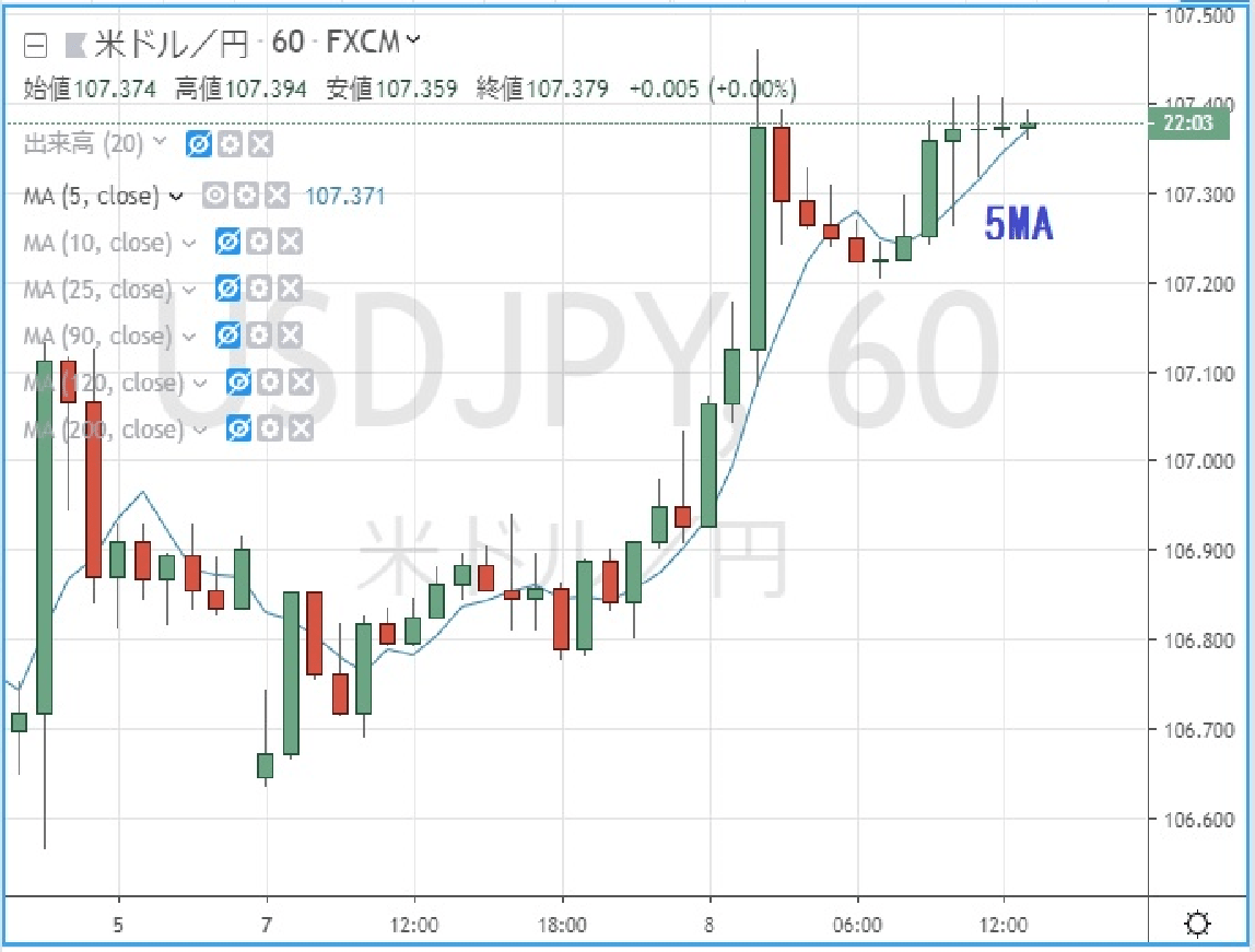 ドル円1時間足の画像