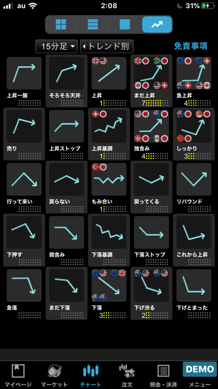 チャート形状一覧のトレンド別