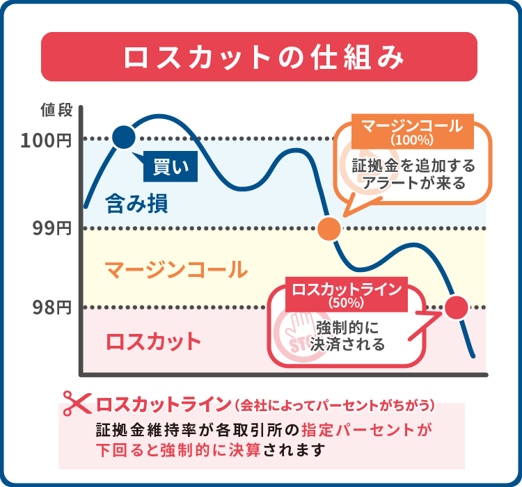 ロスカットの仕組み