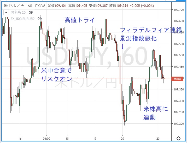 ドル円相場