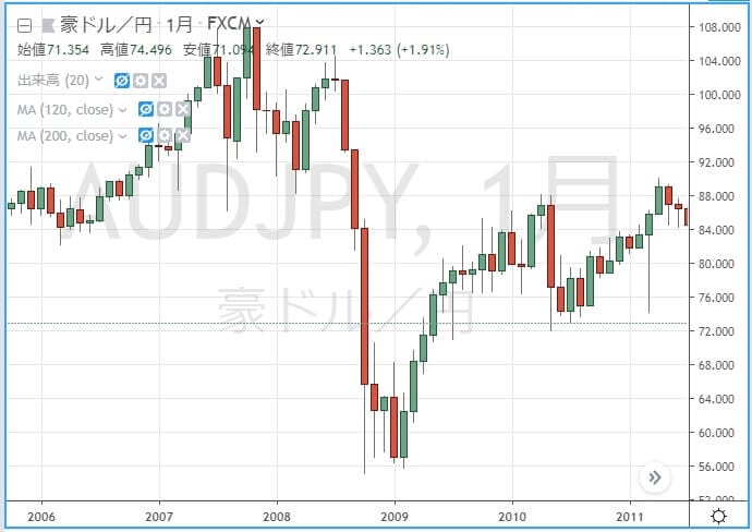 豪ドル円の月足チャート画面