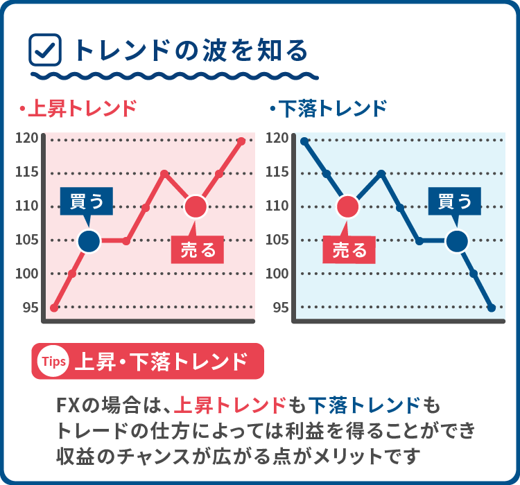 トレンドの波を知る