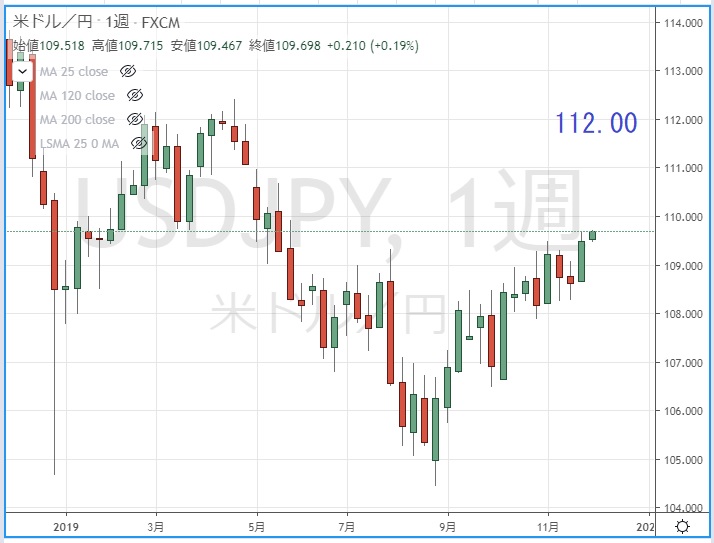 ドル/円　週足