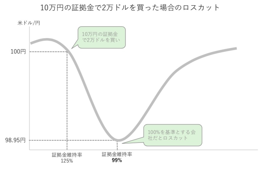 V字ロスカット