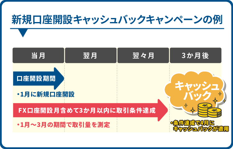 口座登録キャンペーンのスケジュール