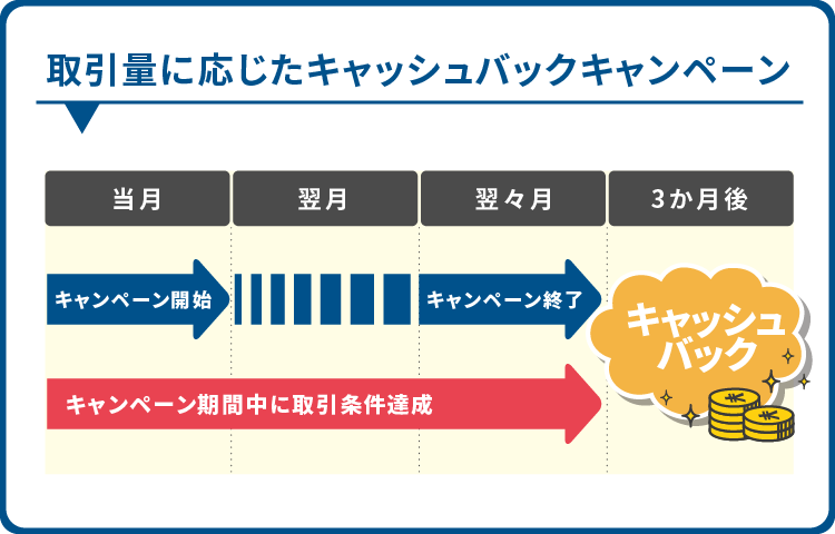 取引量キャンペーンのスケジュール