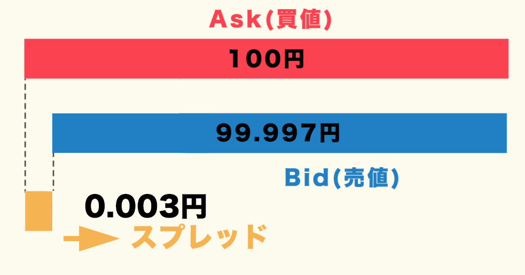 fxスプレッドとは