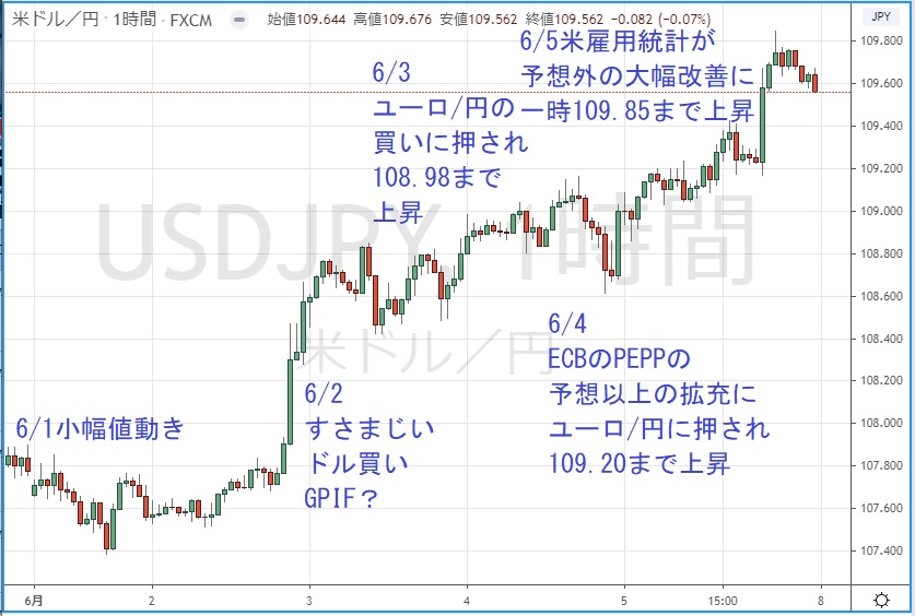 ドル円1時間足