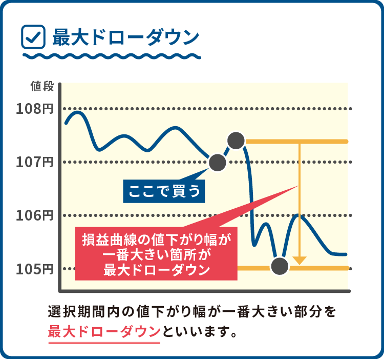 最大ドローダウンの説明