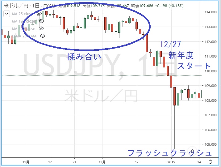 ドル/円　昨年12月の日足