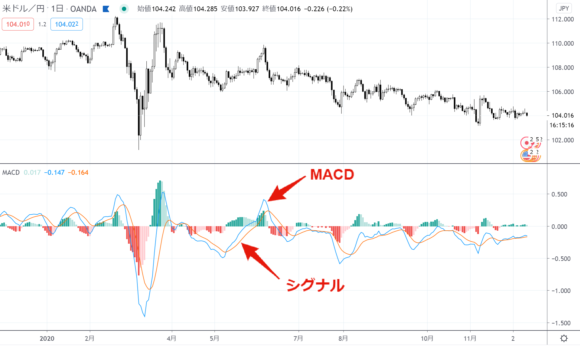 MACD説明付グラフ