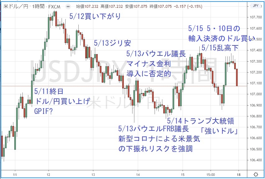 ドル円1時間足