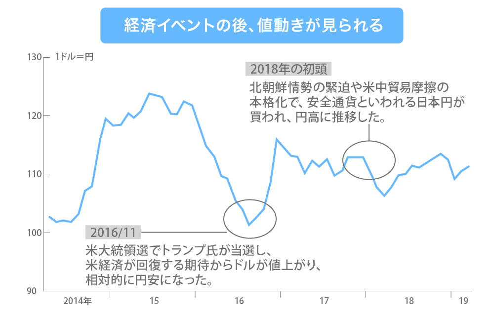 経済イベントの後に値動きする