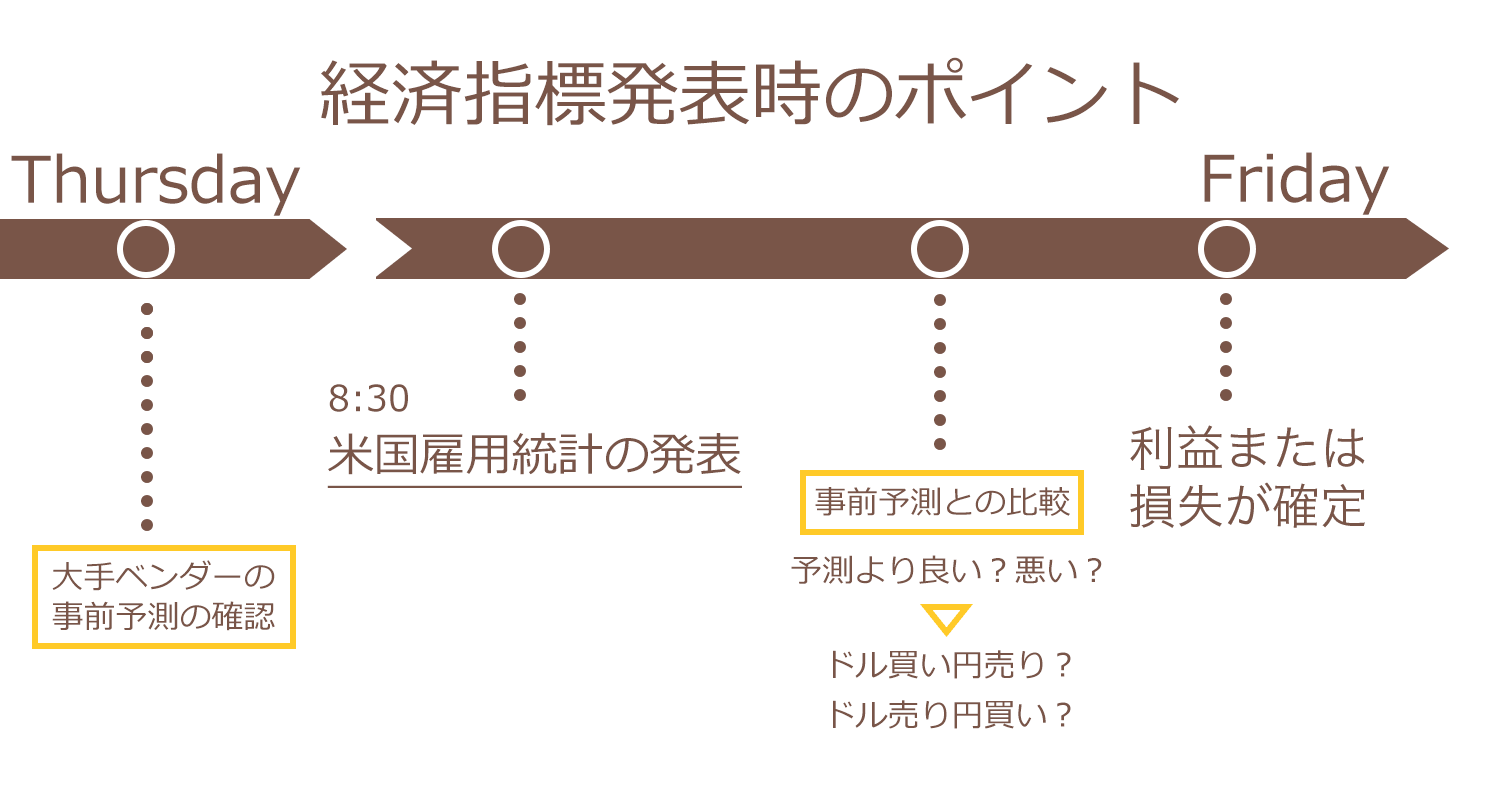 経済指標発表の時間など