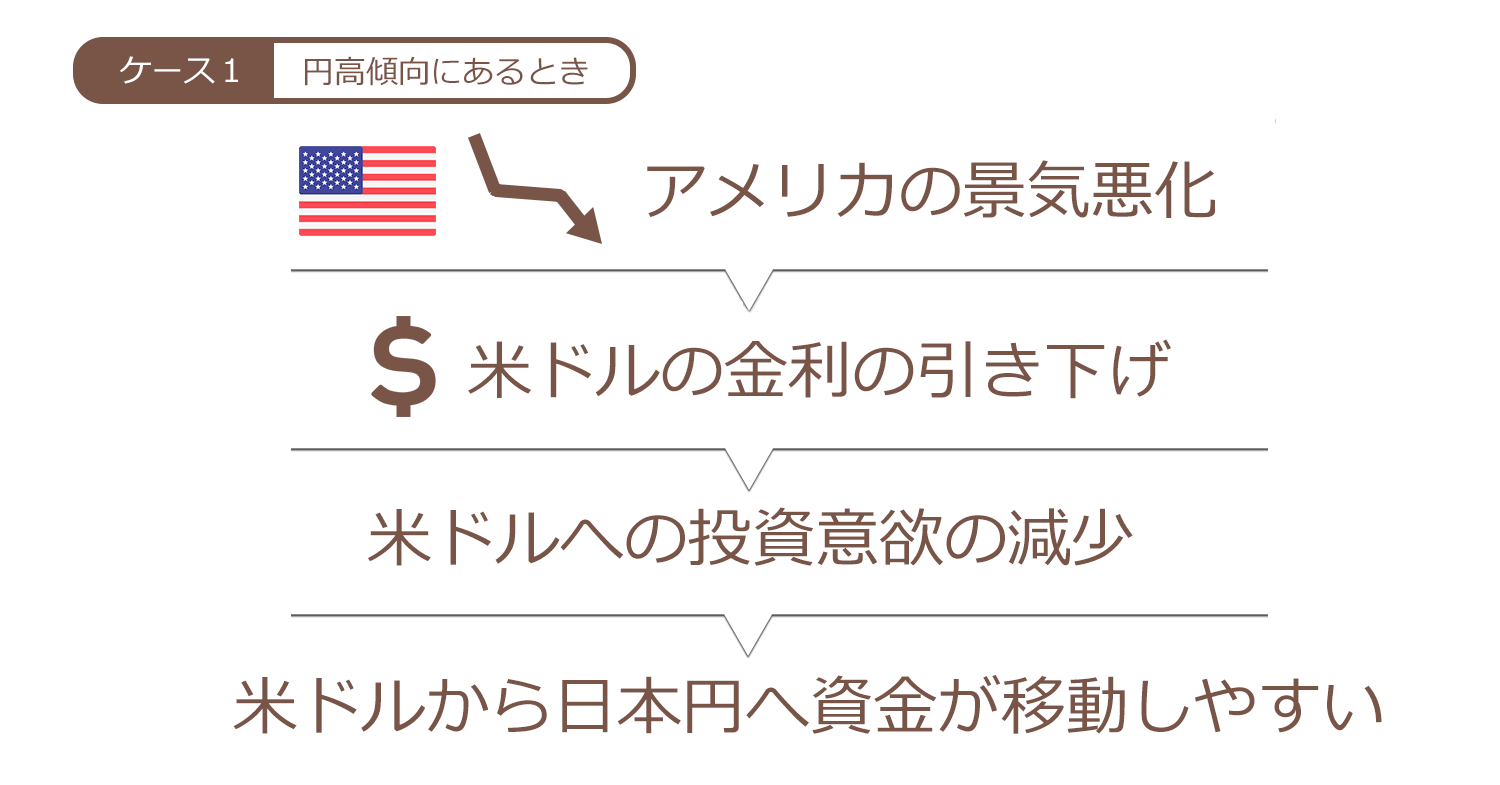 　アメリカで景気悪化や利下げが行われたときの流れ